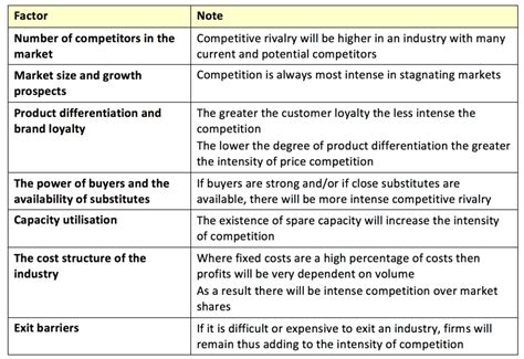 intensity of rivalry|Porter’s Intensity of Rivalry Determining Factors .